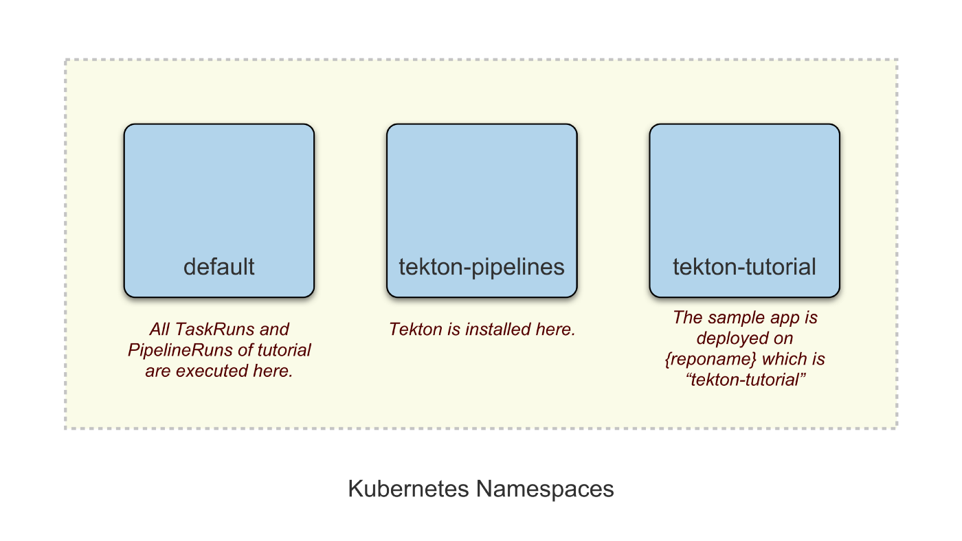 Namespaces